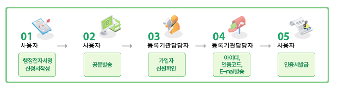 1.->ڼ ûۼ 
2.->߼ 
3.ϱ->ڽſȮ 
4.ϱ->̵,ڵ,E-mail߼ 
5.->߱