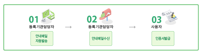 1.µî·Ï±â°ü´ã´çÀÚ->¾È³»¸ÞÀÏ ÀÚµ¿¹ß¼Û
2.µî·Ï±â°ü´ã´çÀÚ->¾È³»¸ÞÀϼö½Å
3.»ç¿ëÀÚ->ÀÎÁõ¼¹ß±Þ